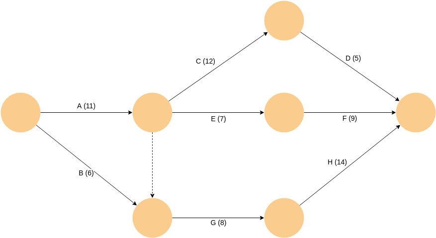 Arrow Diagram template: Project Plan (Created by Visual Paradigm Online's Arrow Diagram maker)