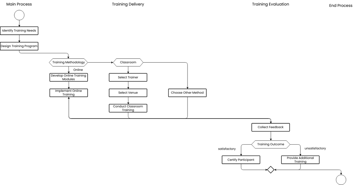 Training process flowchart  (Flowchart Example)