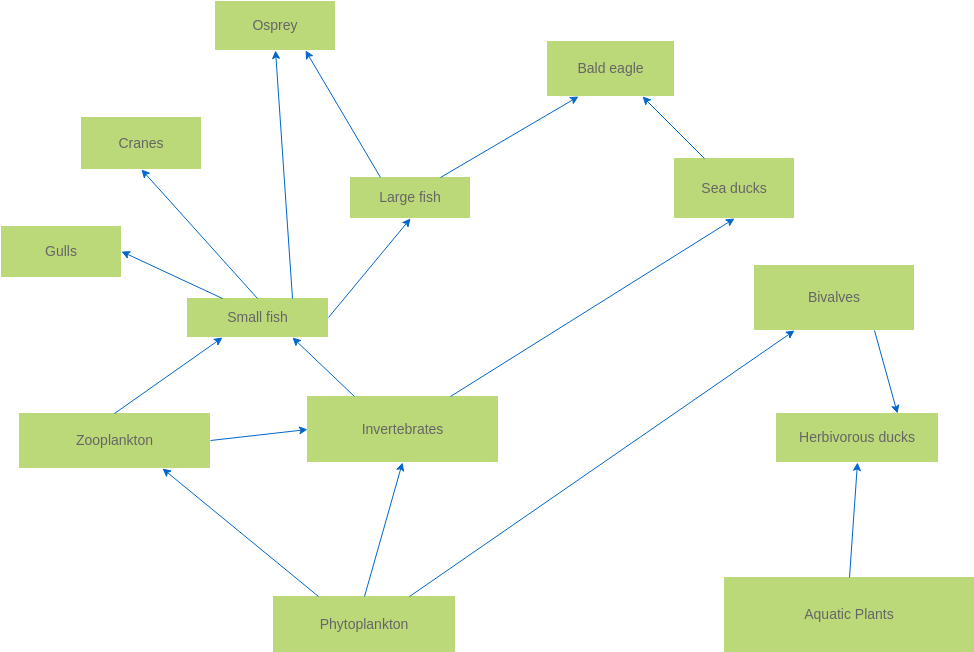 Interrelationship Diagram template: Food Chain Interrelationship Diagram (Created by Diagrams's Interrelationship Diagram maker)