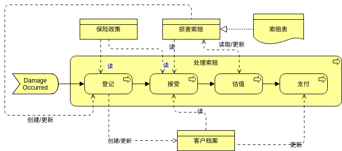 ArchiMate 示例：业务流程 3 (ArchiMate 图表 Example)