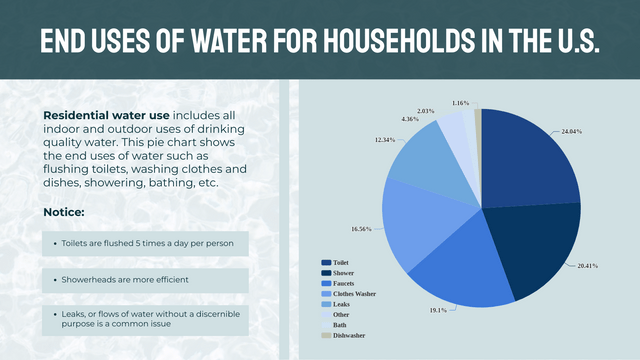 Pie Chart template: End Uses Of Water For Households In The U.S (Created by Visual Paradigm Online's Pie Chart maker)