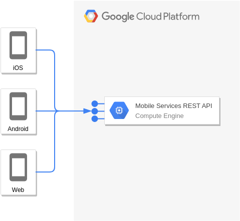 Google Cloud Platform Diagram template: Compute Engine and REST or gRPC (Created by Diagrams's Google Cloud Platform Diagram maker)