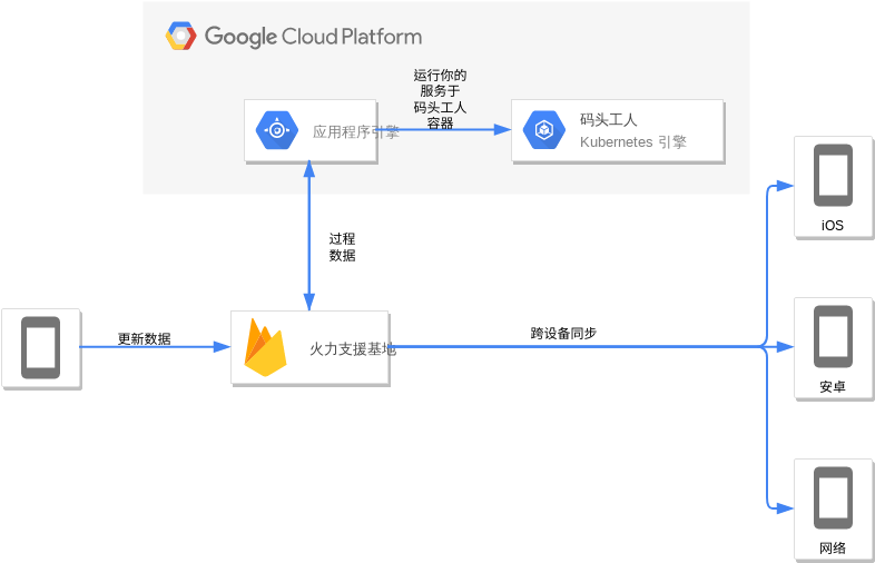 Firebase 和 Managed VMs (Google 云平台图 Example)