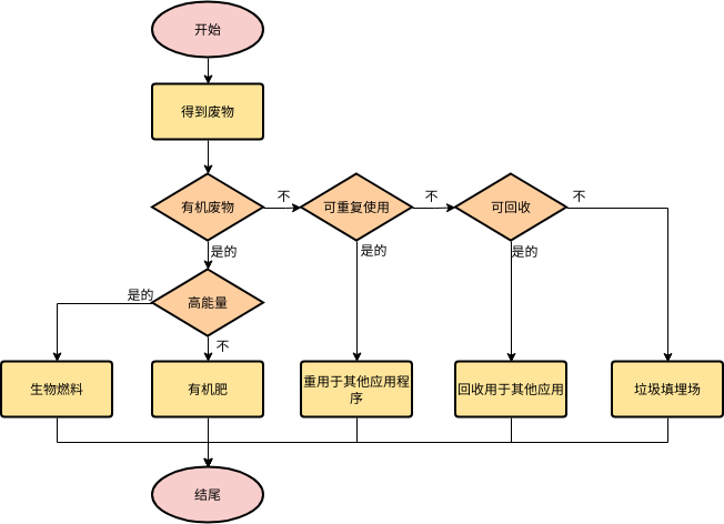 流程图 template: 固体废物处理 (Created by Diagrams's 流程图 maker)