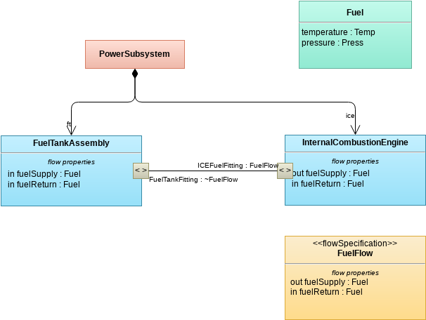 Block Definition Diagram template: PowerSystem Fuel Flow Block Definition Diagram (Created by Visual Paradigm Online's Block Definition Diagram maker)