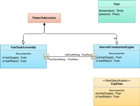 Block Definition Diagram template: PowerSystem Fuel Flow Block Definition Diagram (Created by Visual Paradigm Online's Block Definition Diagram maker)