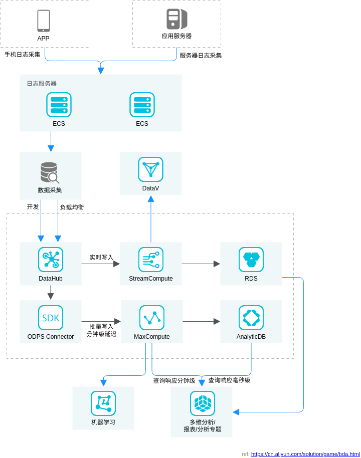 Alibaba Cloud Architecture Diagram template: 游戏大数据运营解决方案 (Created by Visual Paradigm Online's Alibaba Cloud Architecture Diagram maker)