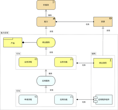 ArchiMate 图表 模板。能力实现观点 2 (由 Visual Paradigm Online 的ArchiMate 图表软件制作)