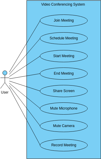 Video Conferencing System  (Diagram przypadków użycia Example)