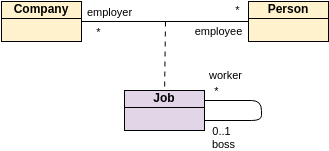 UML Class Diagram: Association Class and Self Association (Klassendiagramm Example)