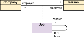 类图 模板。UML Class Diagram: Association Class and Self Association (由 Visual Paradigm Online 的类图软件制作)