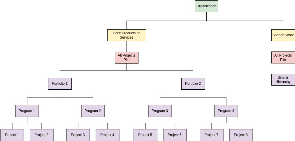 Organization Chart template: Organizing Big Pile of Projects (Created by Diagrams's Organization Chart maker)