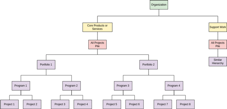 Organization Chart template: Organizing Big Pile of Projects (Created by InfoART's Organization Chart marker)