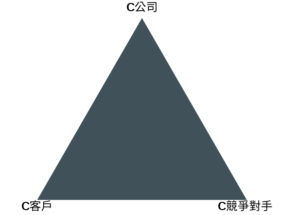 Ohmaes 3C 模型 模板。 大前戰略三角區 (由 Visual Paradigm Online 的Ohmaes 3C 模型軟件製作)