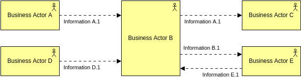 Archimate Diagram template: Business Actor Co-Operation View (Created by Diagrams's Archimate Diagram maker)