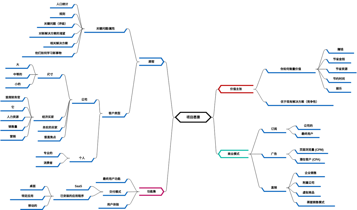 项目愿景 (diagrams.templates.qualified-name.mind-map-diagram Example)