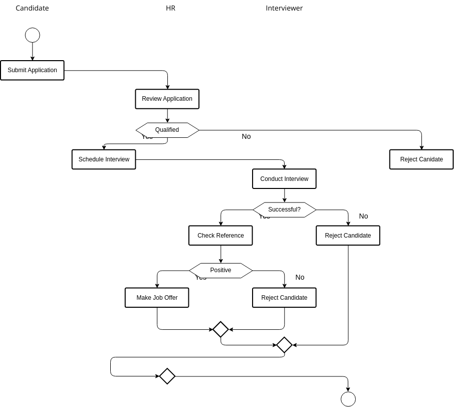 Swimlane flowchart for a hiring process (Diagram Alir Example)