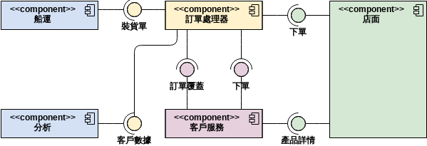 訂單處理系統 (組件圖 Example)