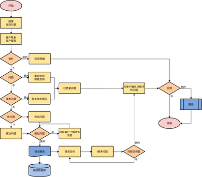 流程图 模板。客户服务 (由 Visual Paradigm Online 的流程图软件制作)