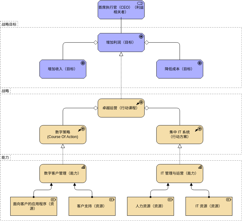 ArchiMate 图表 template: 策略视图 (Created by Diagrams's ArchiMate 图表 maker)