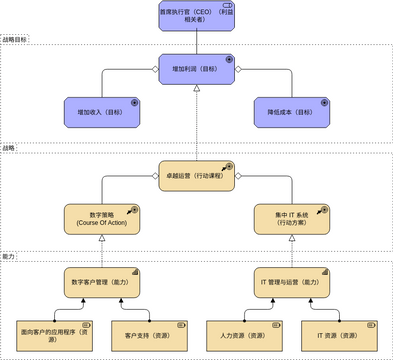 ArchiMate 图表 模板。策略视图 (由 Visual Paradigm Online 的ArchiMate 图表软件制作)