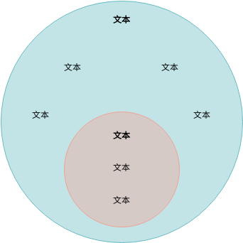 欧拉图 模板。欧拉图（两组） (由 Visual Paradigm Online 的欧拉图软件制作)