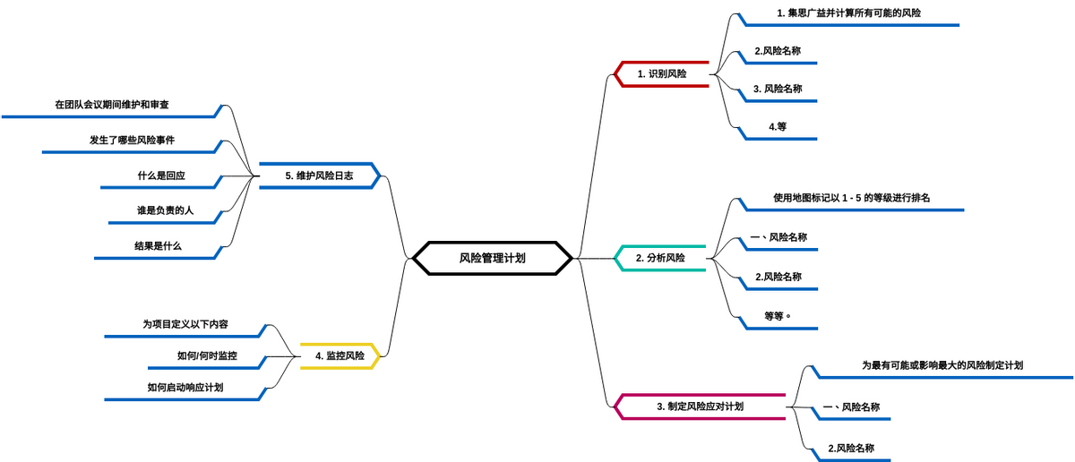 风险管理计划 (diagrams.templates.qualified-name.mind-map-diagram Example)