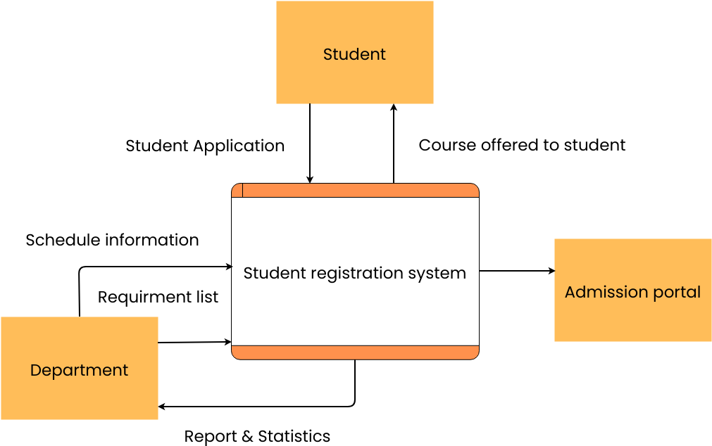 Data Flow Diagram template: Student Registration System Data Flow (Created by Visual Paradigm Online's Data Flow Diagram maker)