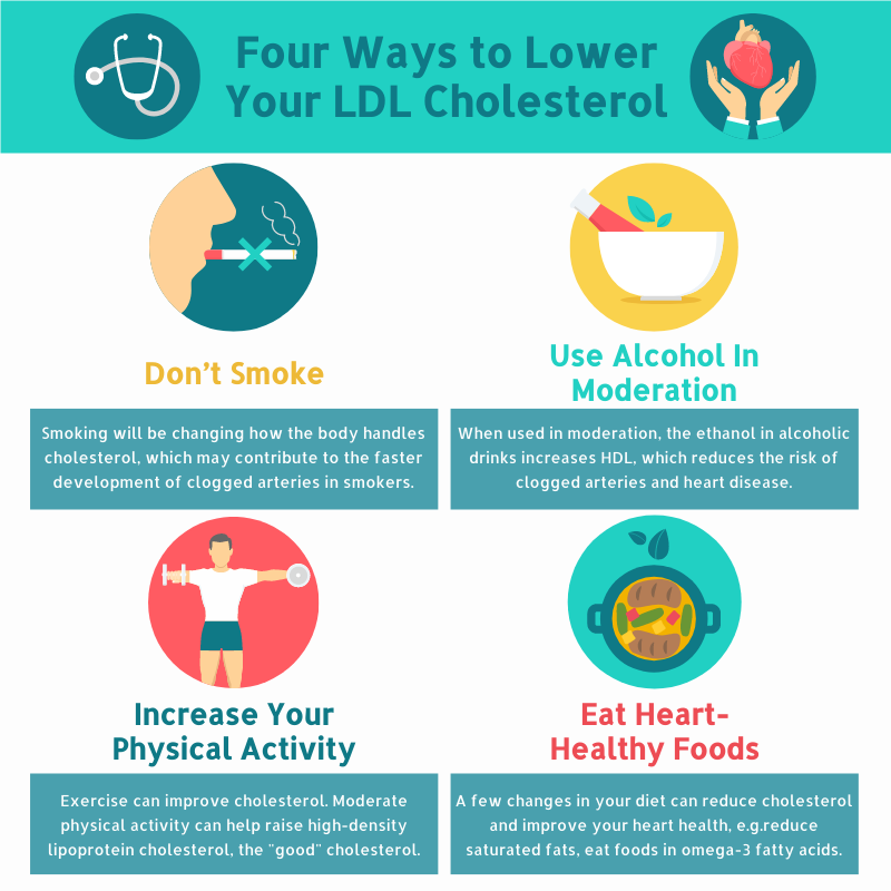 Infographic template: Four Ways to Lower Your LDL Cholesterol Infographic (Created by Visual Paradigm Online's Infographic maker)