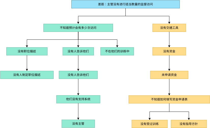 督导走访 (决策树 Example)