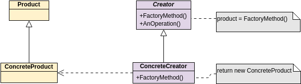 类图 模板。GoF Design Patterns - Factory Method (由 Visual Paradigm Online 的类图软件制作)