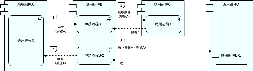 應用序列視圖 2 (ArchiMate 圖表 Example)