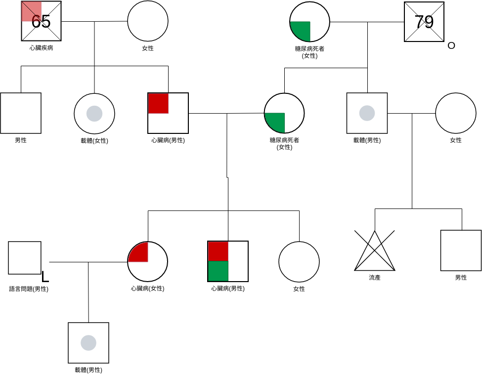 家系圖 模板。 有健康問題的基因圖 (由 Visual Paradigm Online 的家系圖軟件製作)