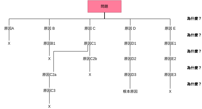 根本原因分析樹 (決策樹 Example)