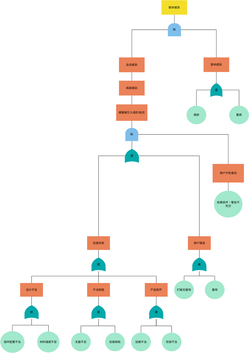 故障树分析 模板。中型故障树分析示例 (由 Visual Paradigm Online 的故障树分析软件制作)