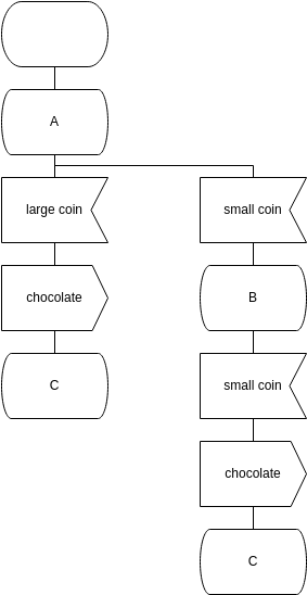 Block Diagram template: Corresponding SDL Diagram (Created by InfoART's Block Diagram marker)