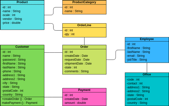 類圖 模板。 Order Processing Class Diagram Example (由 Visual Paradigm Online 的類圖軟件製作)