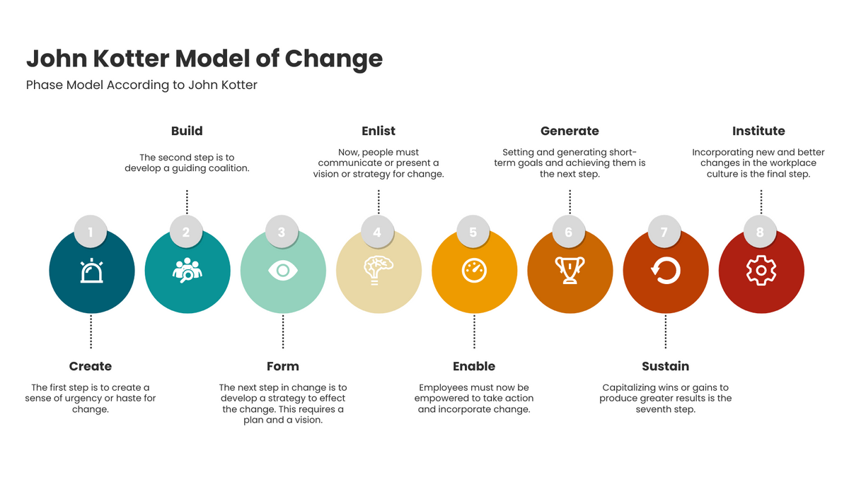 John Kotter Model of Change