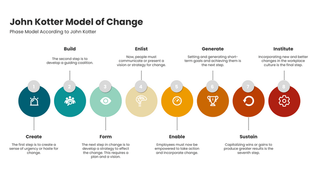 infoart.templates.kotters-change-model.type-name template: John Kotter Model of Change (Created by Visual Paradigm Online's infoart.templates.kotters-change-model.type-name maker)