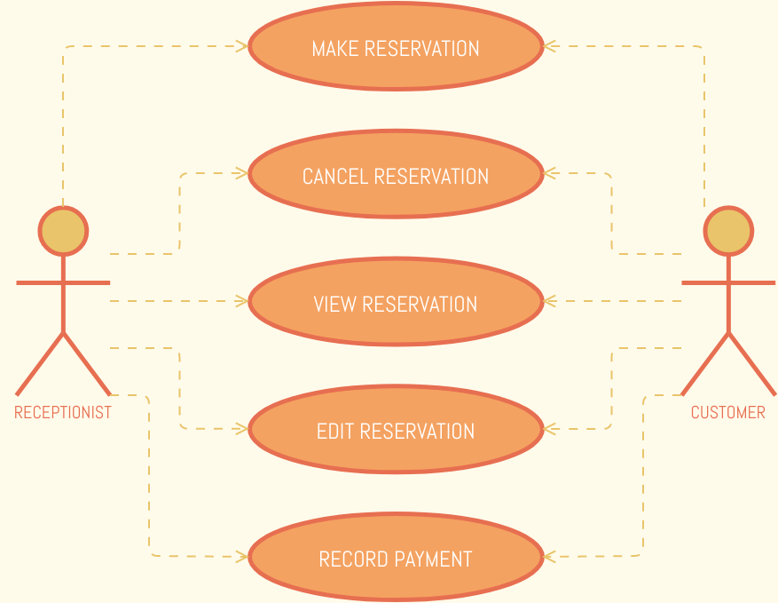 Use Case Diagram template: Hotel Reservation System Use Case Diagram (Created by Visual Paradigm Online's Use Case Diagram maker)