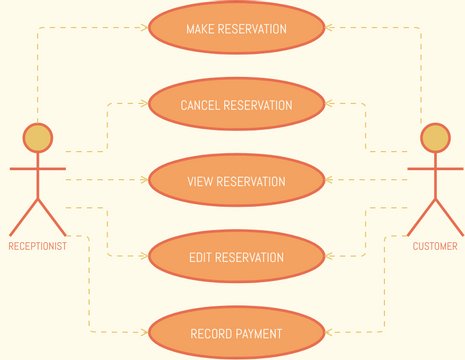 Use Case Diagram template: Hotel Reservation System Use Case Diagram (Created by Visual Paradigm Online's Use Case Diagram maker)