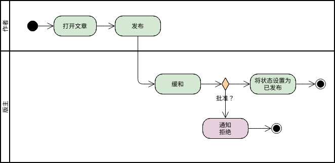 文章提交 (活动图 Example)