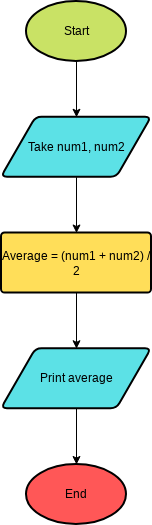 Flowchart Example: Calculating Average (Schemat blokowy Example)