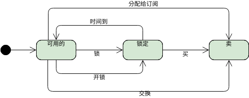 售票系统 (状态机图 Example)