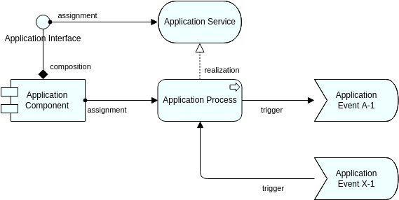 Archimate Diagram template: Application Process View (Created by InfoART's Archimate Diagram marker)