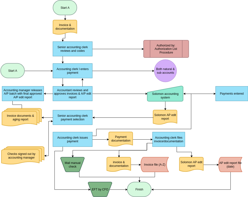 Invoice Payment Accounting Flowchart