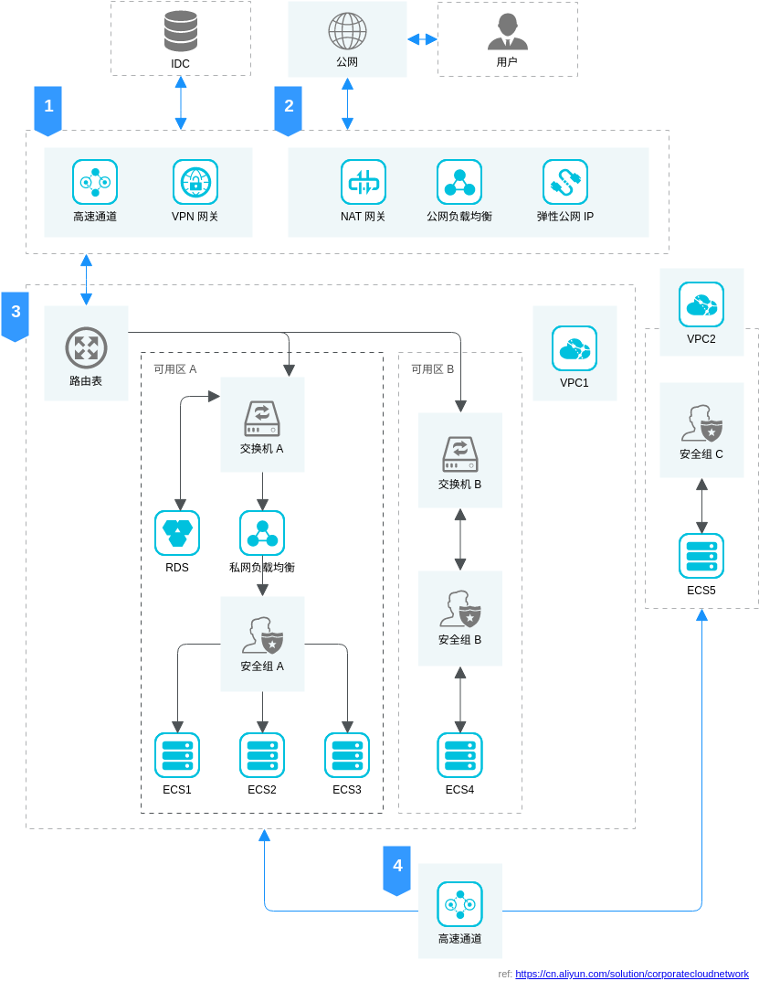 Alibaba Cloud Architecture Diagram template: 企业级云上网络解决方案 (Created by Diagrams's Alibaba Cloud Architecture Diagram maker)