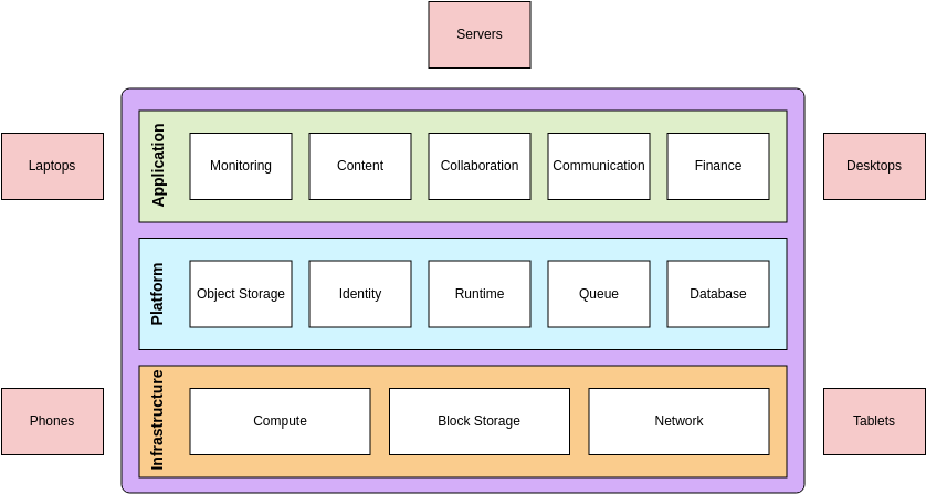 Block Diagram template: Cloud Computing (Created by Visual Paradigm Online's Block Diagram maker)