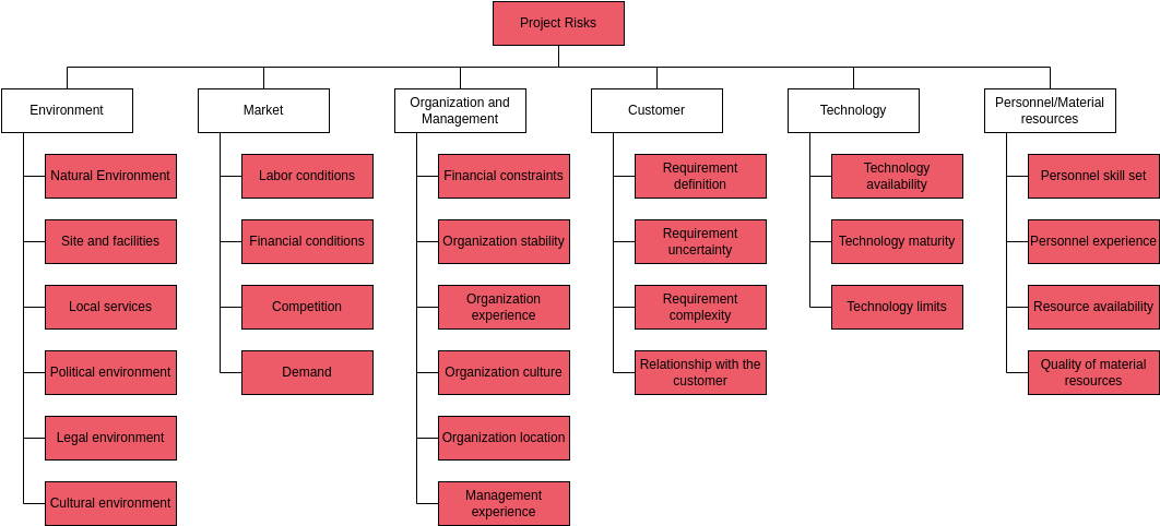 Project Risk Breakdown Structure Template
