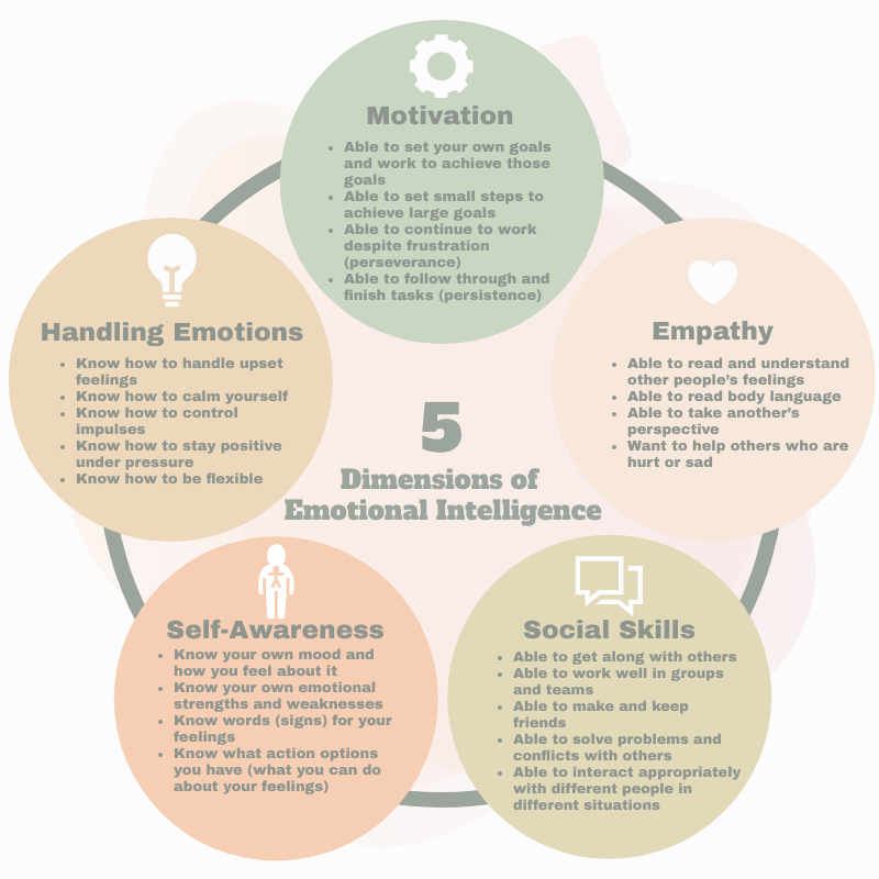 Infographic template: The 5 Dimensions Emotional Intelligence Circular Infographic (Created by Visual Paradigm Online's Infographic maker)
